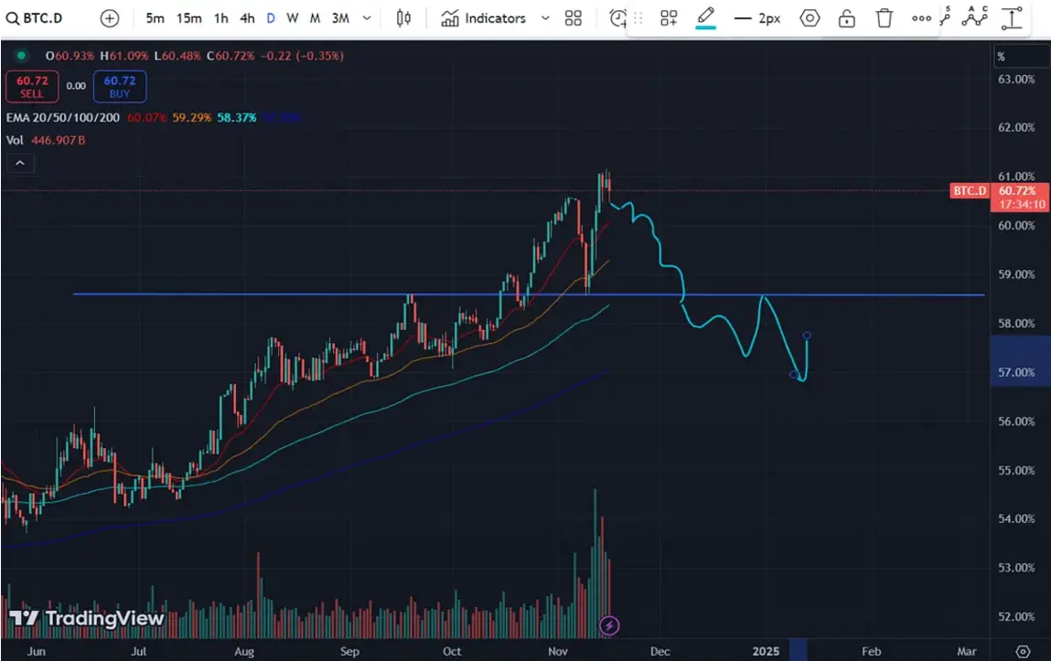 山寨币市场要到来了吗?四大指标来判断